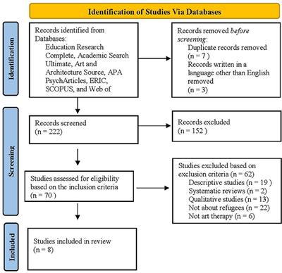 A Systematic Review of Empirical Evidence on Art Therapy With Traumatized Refugee Children and Youth